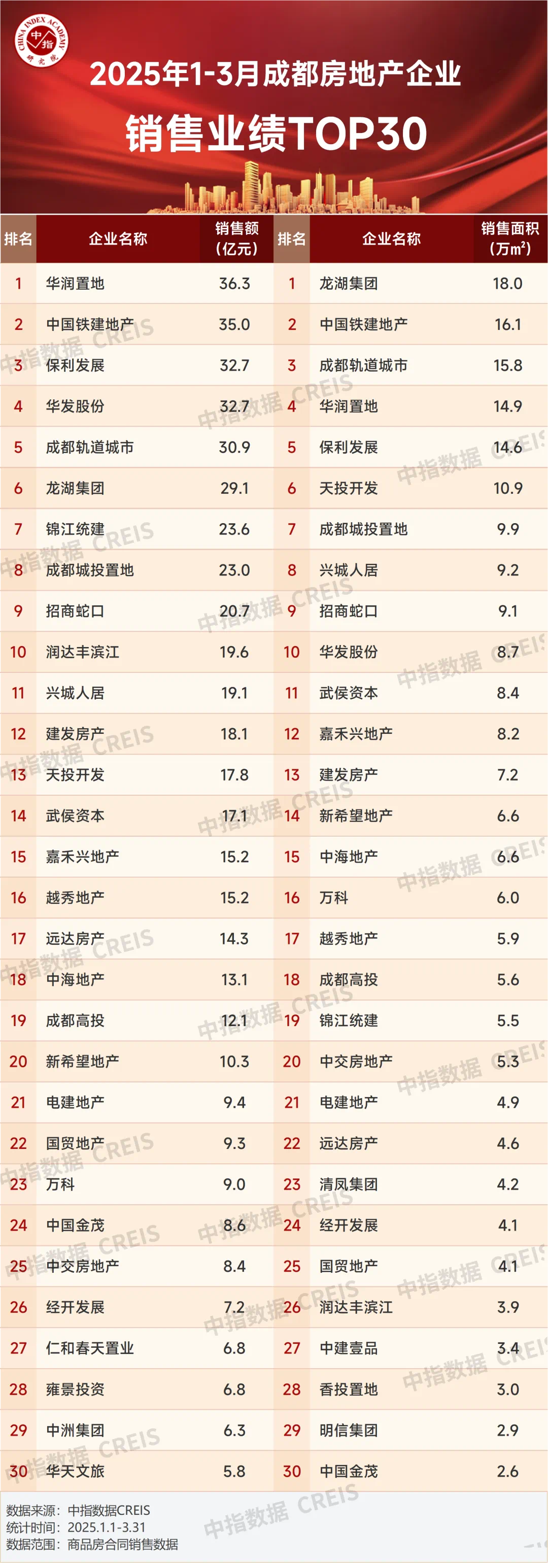 “聚焦核心”战略下的发展后劲:华发股份在成都的破局之道