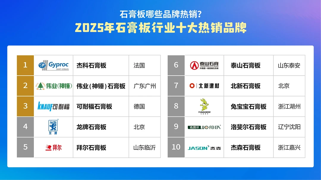 石膏板哪些品牌热销？2025年石膏板行业十大热销品牌