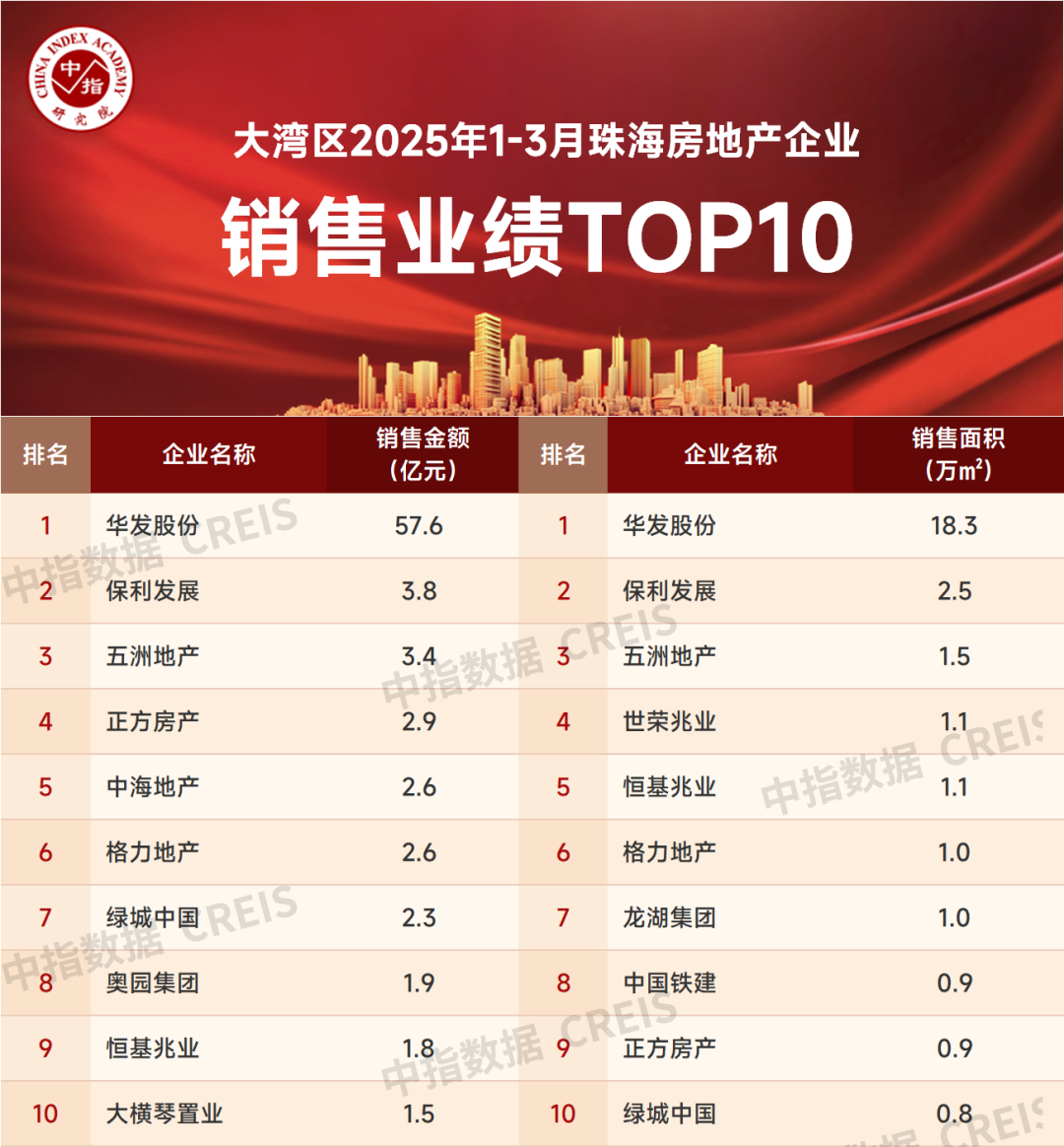 大湾区2025年1-3月珠海房地产企业销售业绩排行榜