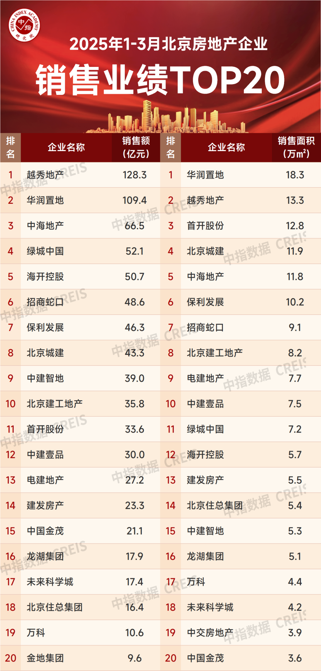 2025年1-3月北京房地产企业销售业绩TOP20