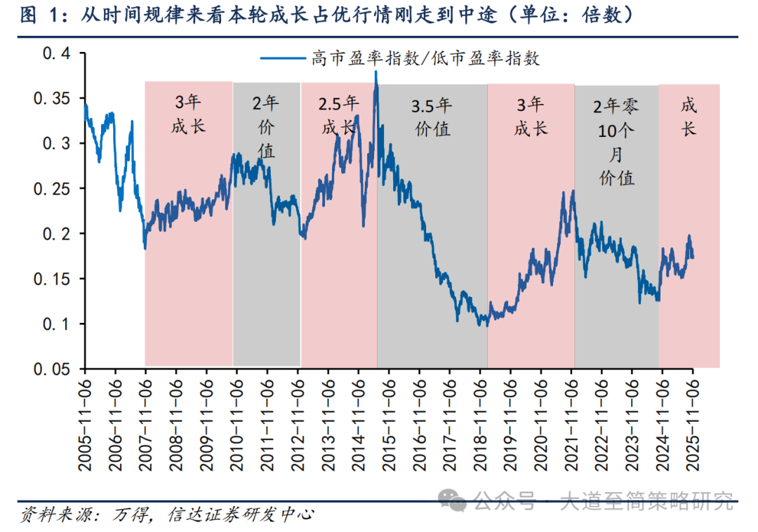 信达策略：年底容易成为风格变化的高发期 关注低位价值板块