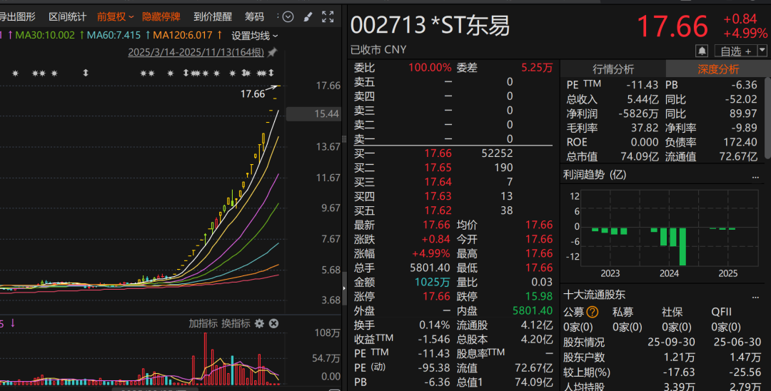 28天23板！*ST东易停牌核查！预计停牌时间不超过3个交易日