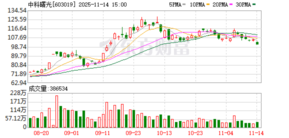 算力爆火 机构紧盯这只热门股！机构扎堆评级27股