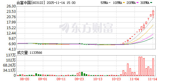合富中国14天12涨停！人民同泰5连板！这一概念火了 多只牛股诞生！
