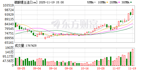 碳酸锂期货盘中突破10万元大关！2026年现货价格业内预测现分歧：8-12万vs冲20万？