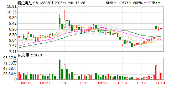 精进电动-UW大宗交易成交277.50万元