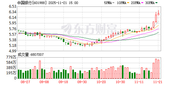 2万亿巨头历史新高！市场避险情绪升温 银行股成交活跃