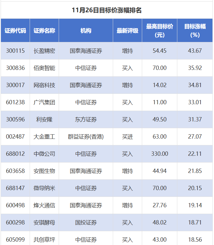 28股获推荐 长盈精密目标价涨幅超40%丨券商评级观察