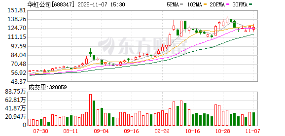 “芯片巨头”华虹公司前三季度净利同比腰斩 新产线爬坡与研发致成本高企