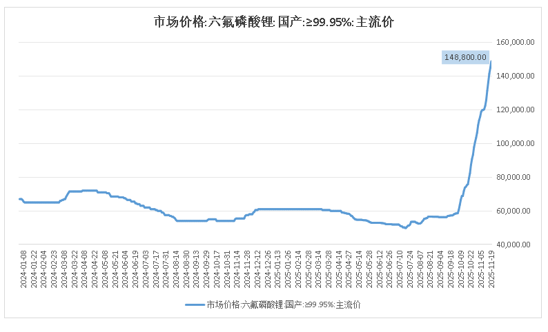 “涨价”成行情点火器 存储芯片、锂电材料概念股轮番走强 后续行情怎么看？